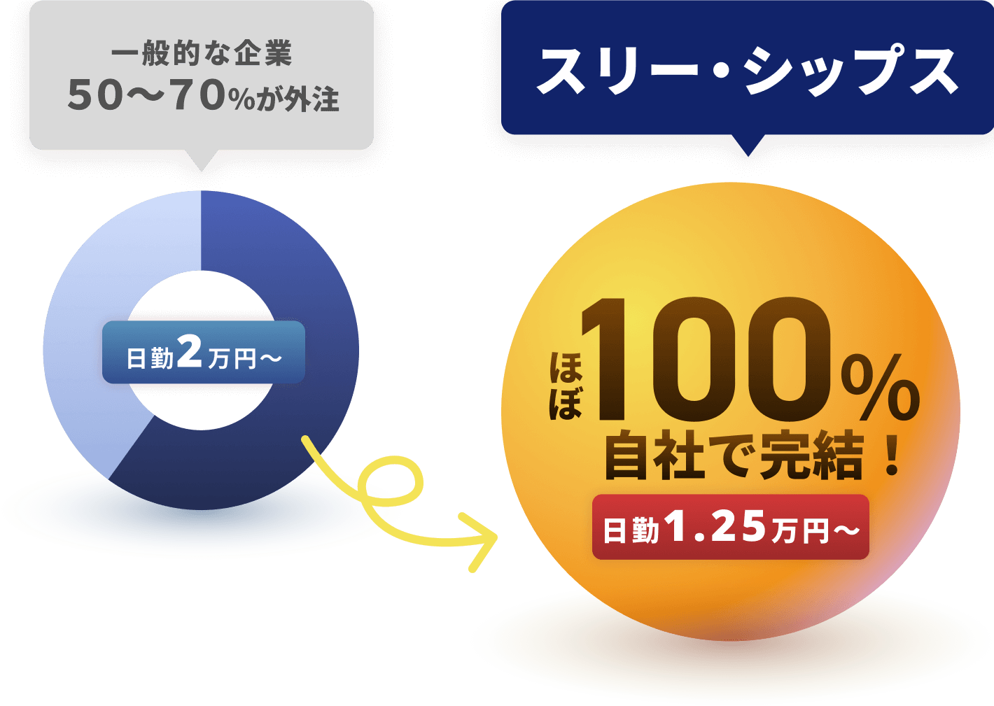 ほぼ100%自社で解決