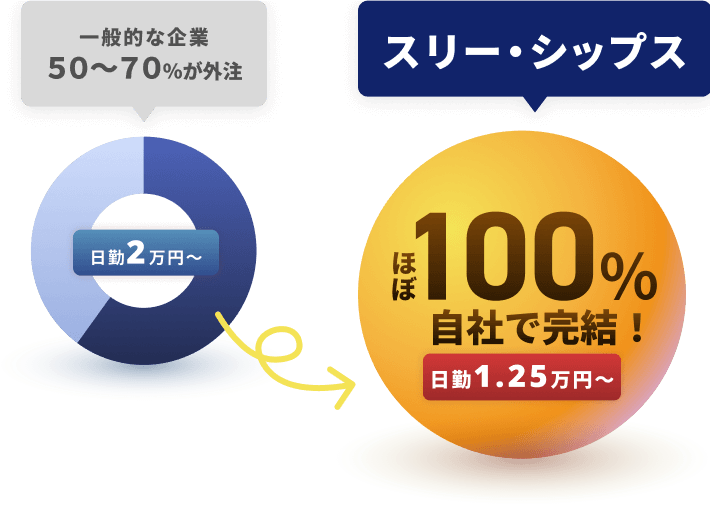 ほぼ100%自社で解決