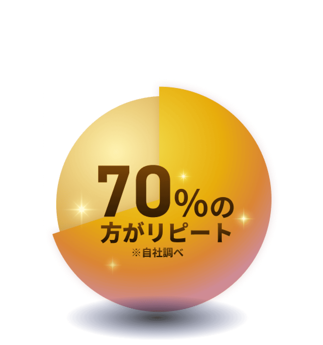 70％の方がリピート
