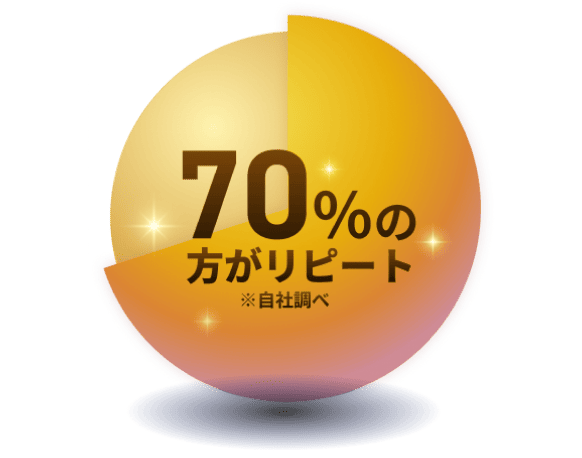 70％の方がリピート